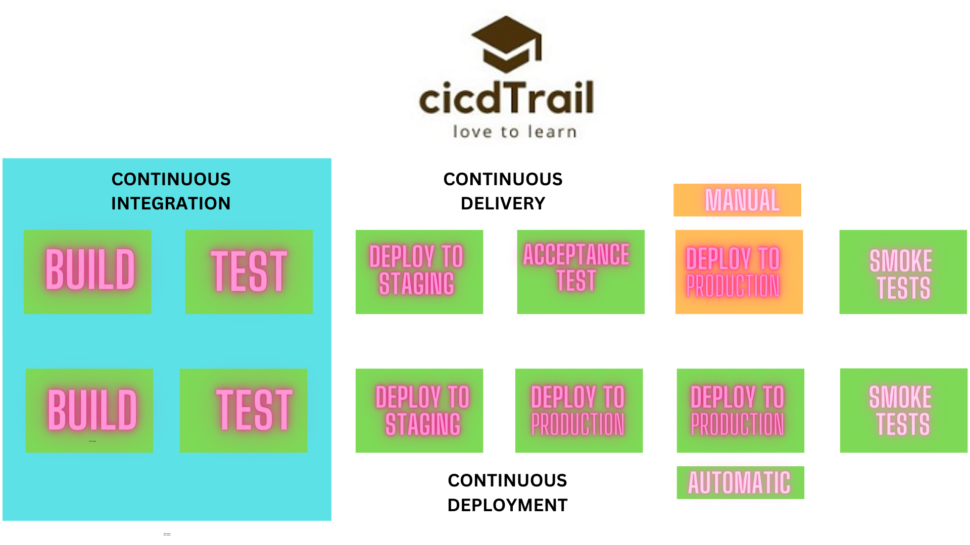 CICD Definition Difference between Continuous Delivery and Continuous Deployment ? What is CICD pipeline? How to prepare for DevOps Interviews in 2023?