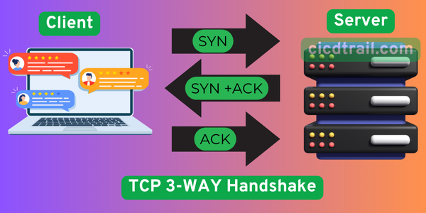 cicdtrail.com TCP 3 WAY Handshake